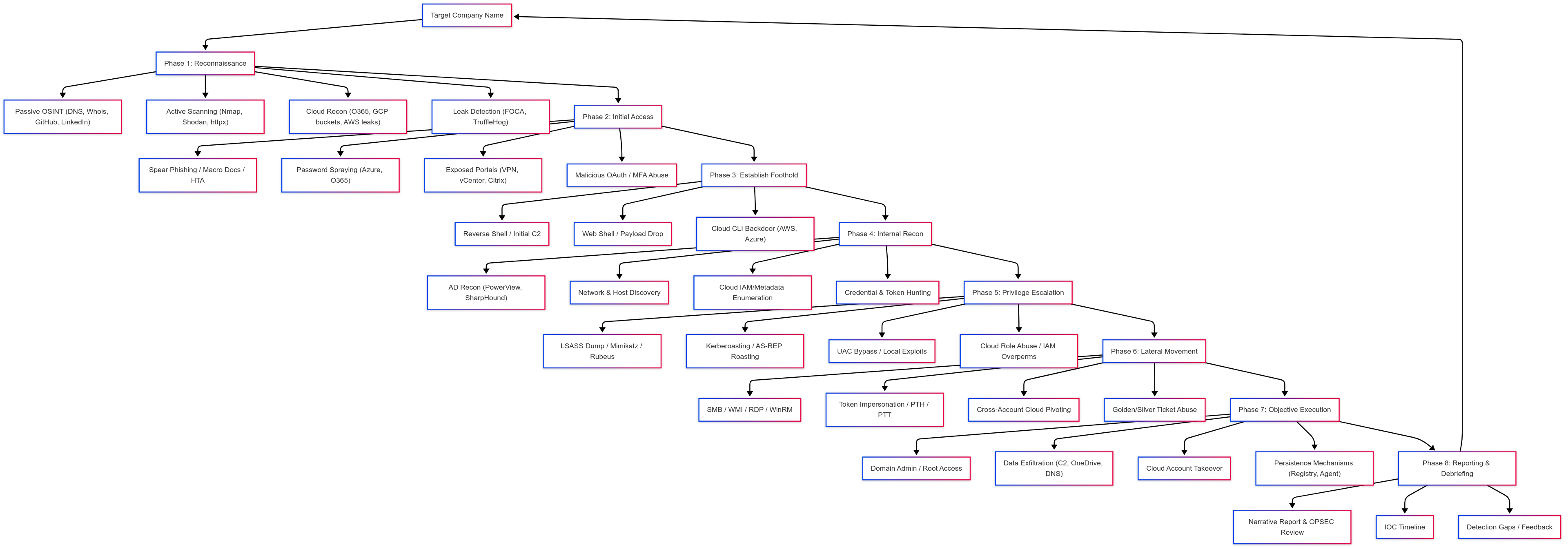 Red Teaming Tools - Cheat Sheet - Shravan Kumar Sheri